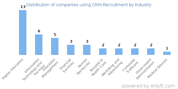 Companies using CRM-Recruitment - Distribution by industry