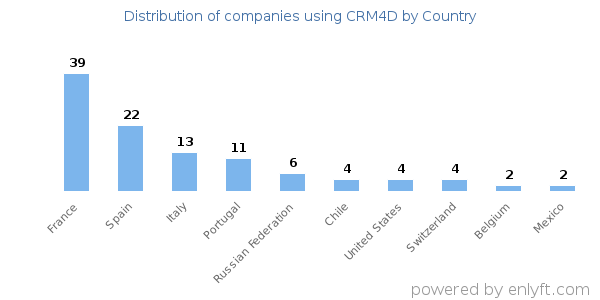 CRM4D customers by country