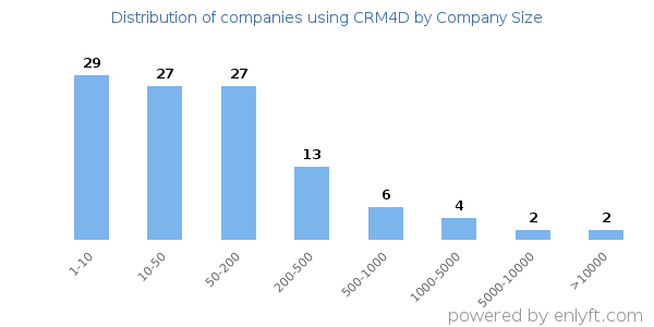 Companies using CRM4D, by size (number of employees)