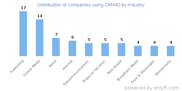 Companies using CRM4D - Distribution by industry