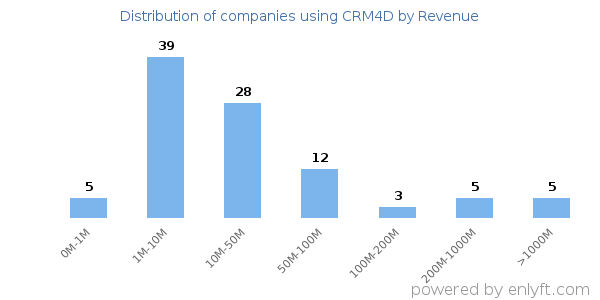 CRM4D clients - distribution by company revenue