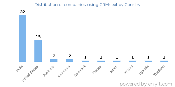 CRMnext customers by country