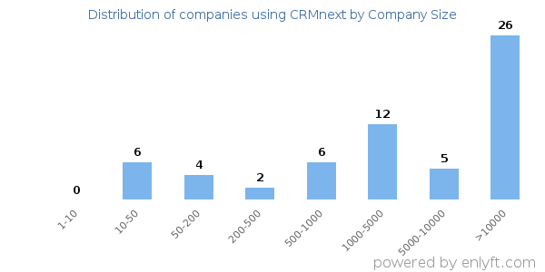 Companies using CRMnext, by size (number of employees)
