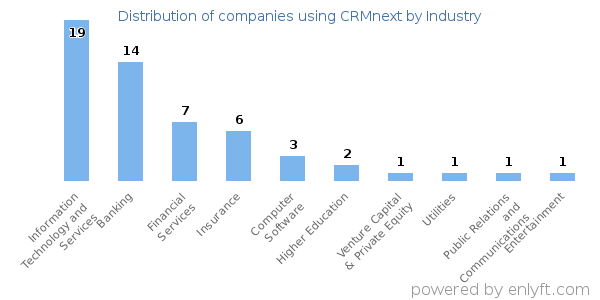 Companies using CRMnext - Distribution by industry