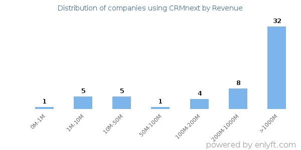CRMnext clients - distribution by company revenue