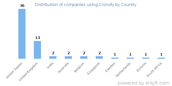 Cronofy customers by country