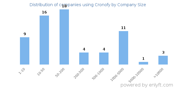 Companies using Cronofy, by size (number of employees)