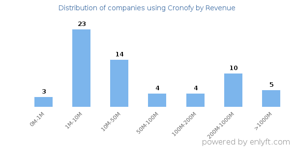 Cronofy clients - distribution by company revenue