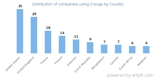 Croogo customers by country