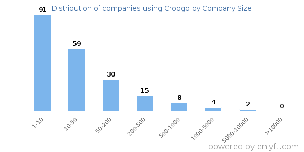 Companies using Croogo, by size (number of employees)