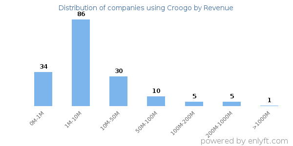 Croogo clients - distribution by company revenue