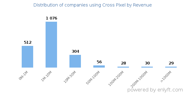 Cross Pixel clients - distribution by company revenue