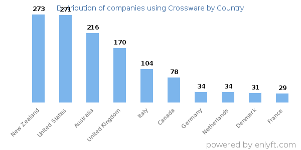Crossware customers by country