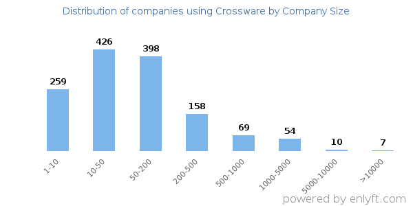 Companies using Crossware, by size (number of employees)