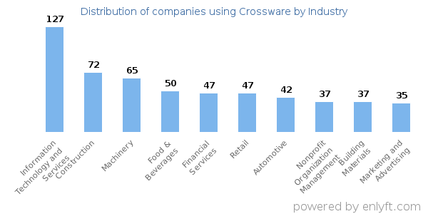 Companies using Crossware - Distribution by industry