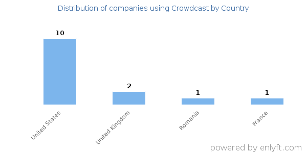 Crowdcast customers by country
