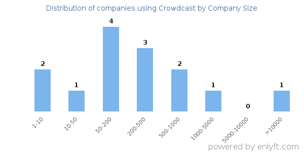 Companies using Crowdcast, by size (number of employees)