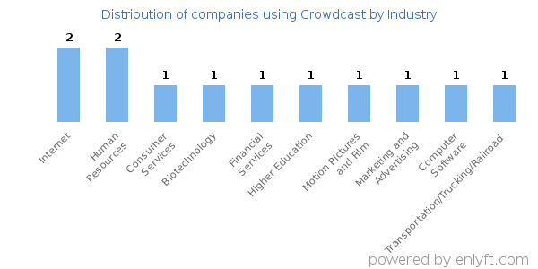 Companies using Crowdcast - Distribution by industry