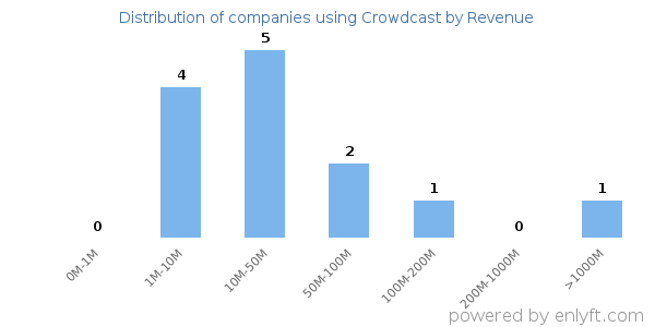Crowdcast clients - distribution by company revenue