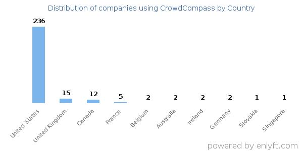 CrowdCompass customers by country