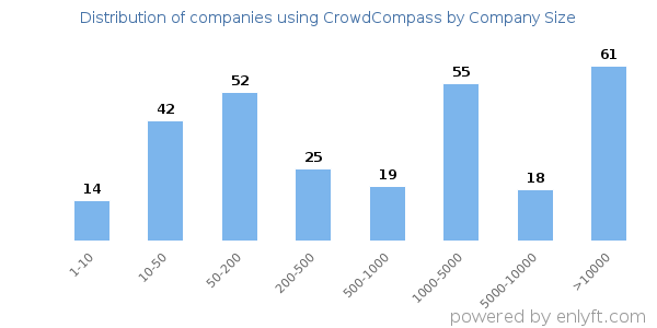 Companies using CrowdCompass, by size (number of employees)