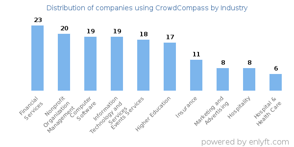 Companies using CrowdCompass - Distribution by industry