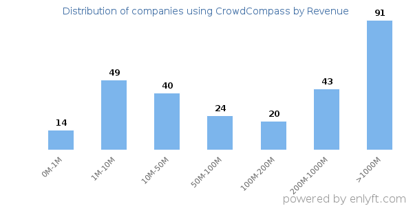 CrowdCompass clients - distribution by company revenue