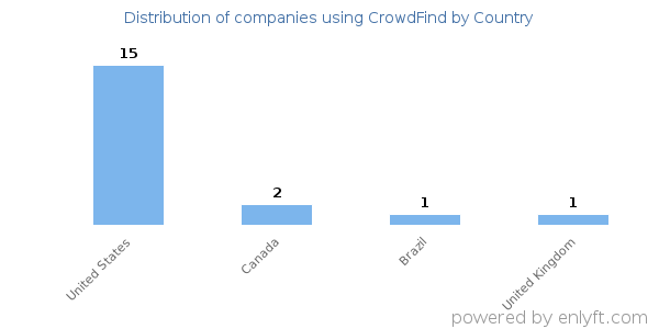 CrowdFind customers by country