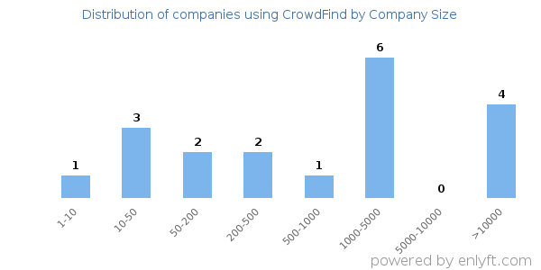 Companies using CrowdFind, by size (number of employees)