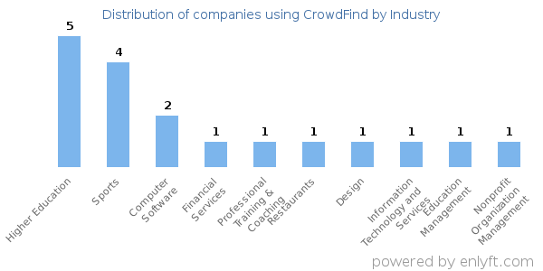Companies using CrowdFind - Distribution by industry