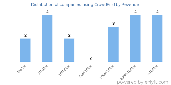 CrowdFind clients - distribution by company revenue