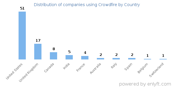 Crowdfire customers by country