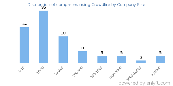 Companies using Crowdfire, by size (number of employees)