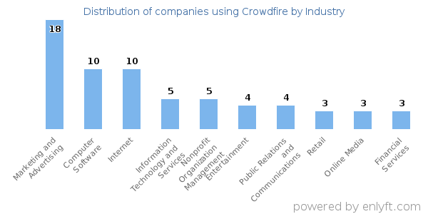 Companies using Crowdfire - Distribution by industry