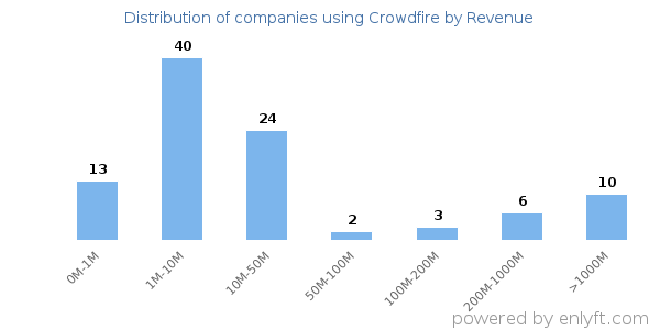 Crowdfire clients - distribution by company revenue