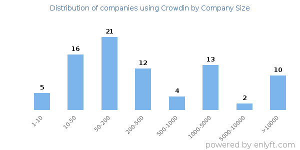 Companies using Crowdin, by size (number of employees)