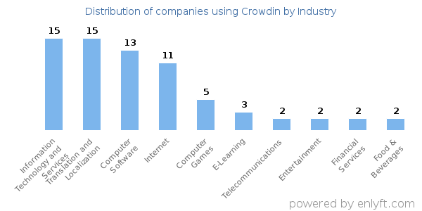 Companies using Crowdin - Distribution by industry