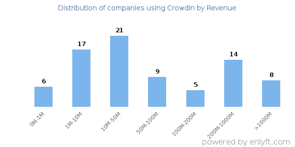 Crowdin clients - distribution by company revenue