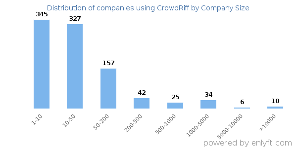 Companies using CrowdRiff, by size (number of employees)