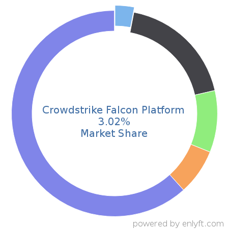 Crowdstrike Falcon Platform market share in Endpoint Security is about 3.02%
