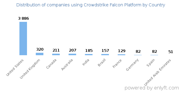 Crowdstrike Falcon Platform customers by country