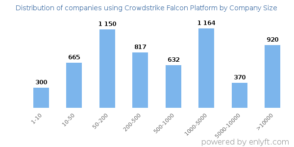 Companies using Crowdstrike Falcon Platform, by size (number of employees)