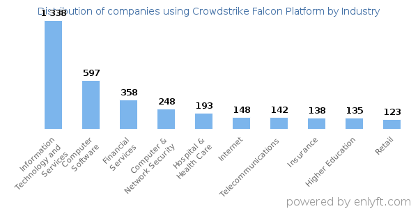 Companies using Crowdstrike Falcon Platform - Distribution by industry