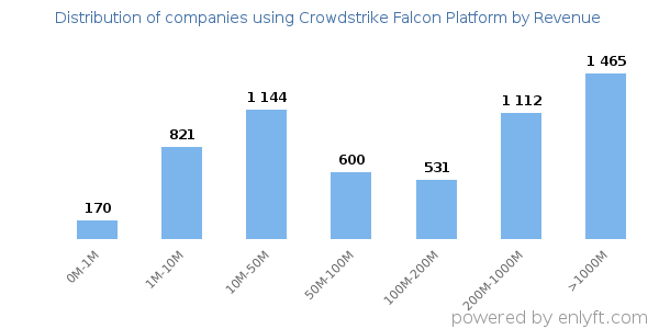 Crowdstrike Falcon Platform clients - distribution by company revenue