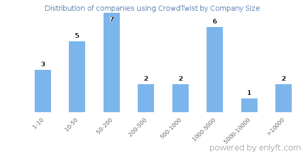 Companies using CrowdTwist, by size (number of employees)