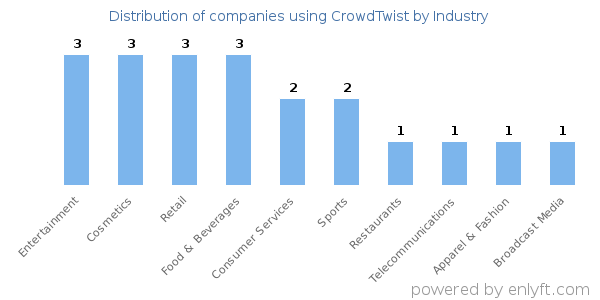 Companies using CrowdTwist - Distribution by industry