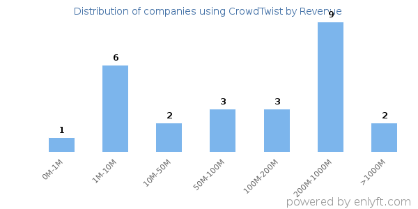 CrowdTwist clients - distribution by company revenue