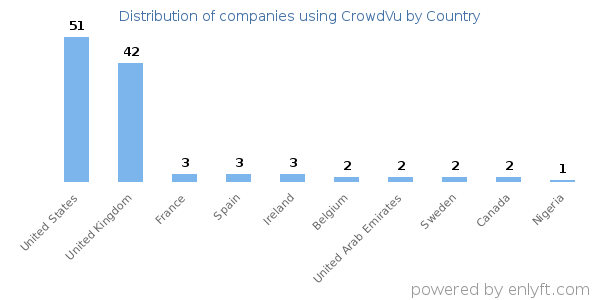 CrowdVu customers by country