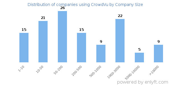 Companies using CrowdVu, by size (number of employees)