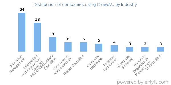 Companies using CrowdVu - Distribution by industry